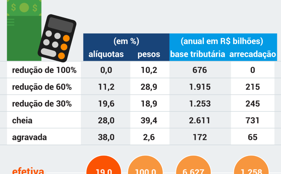 Gráfico mostra alíquota total de 30% da reforma tributária brasileira com CBS e IBS