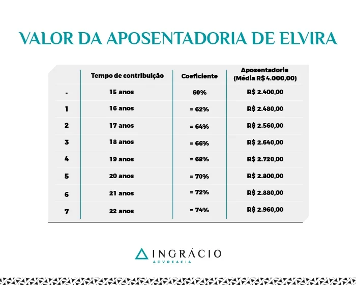 Gráfico comparativo: investimento mensal de R$ 1.800 aos 30 anos vs R$ 7.600 aos 50 anos para atingir R$ 2 milhões aos 65