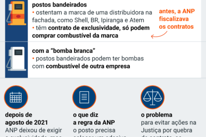 Posto de combustível bandeirado com bomba branca separada para venda de combustível de outra origem