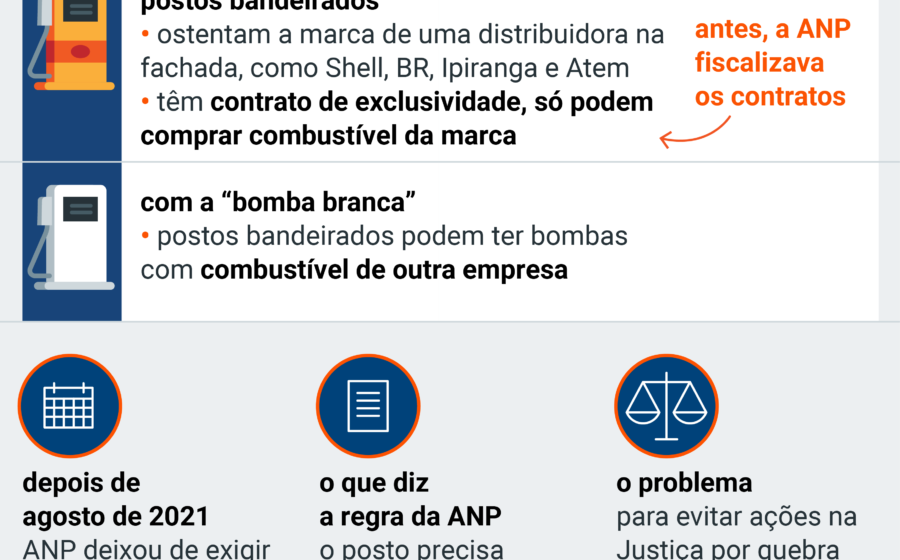 Posto de combustível bandeirado com bomba branca separada para venda de combustível de outra origem