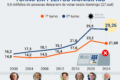 Eleitores votando em urna eletrônica com gráficos de queda de abstenção nas eleições 2026