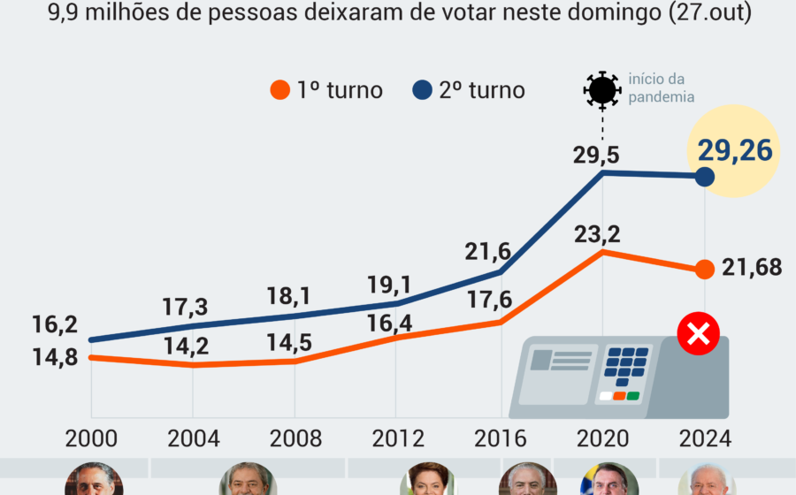Eleitores em fila para votar no 2º turno em Ribeirão Preto, com ônibus de transporte gratuito ao fundo