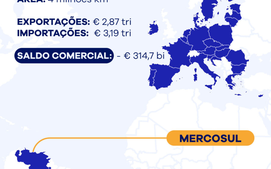 Aperto de mão com bandeiras do Mercosul e União Europeia simbolizando acordo comercial com gráfico de crescimento de 30%
