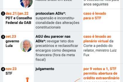 Congresso Nacional com gráficos de custos sobre adicional de fronteira aprovado