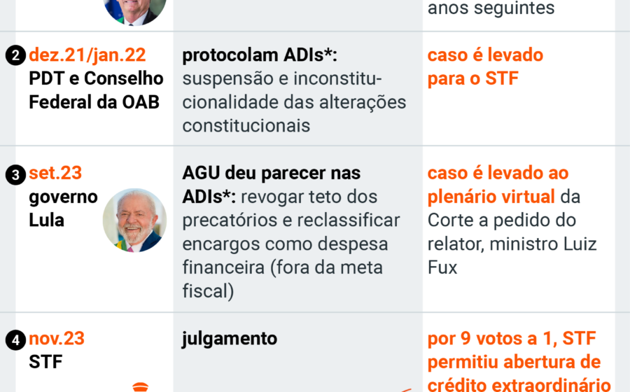 Congresso Nacional com gráficos de custos sobre adicional de fronteira aprovado