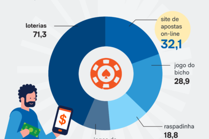 Gráfico mostra alta de 441% em afastamentos por ludopatia no INSS após regulamentação de bets online, impactando RH