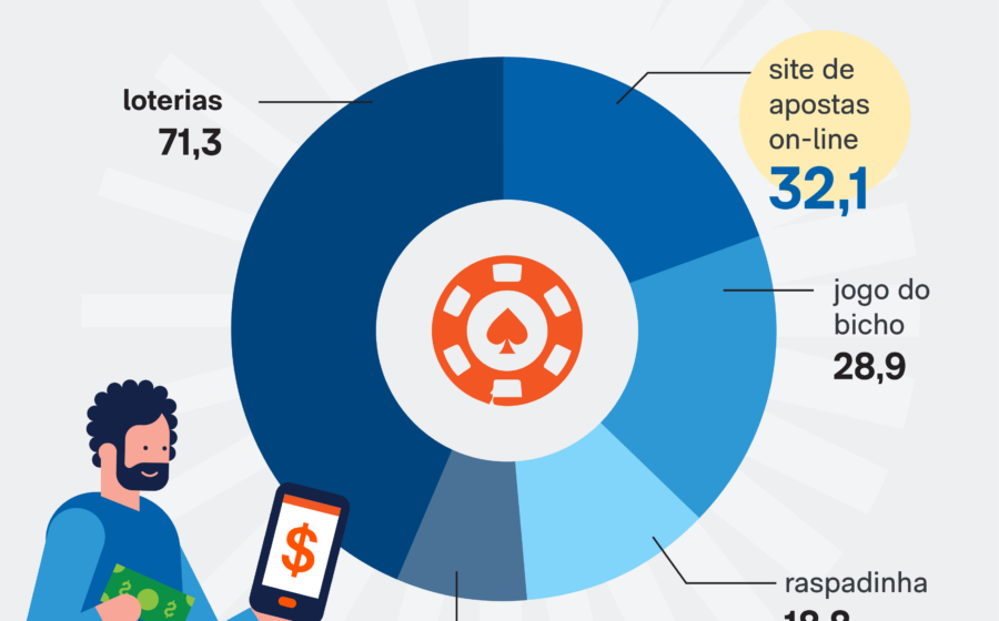 Gráfico mostra alta de 441% em afastamentos por ludopatia no INSS após regulamentação de bets online, impactando RH