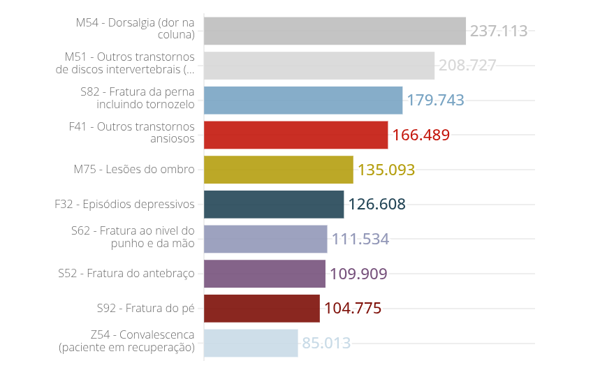 Gráfico mostra alta de 441% em afastamentos por ludopatia no INSS desde regulamentação das bets