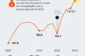 Gráfico mostra massa salarial do agronegócio em R$ 72 bilhões com divisão entre empregados, empregadores e autônomos