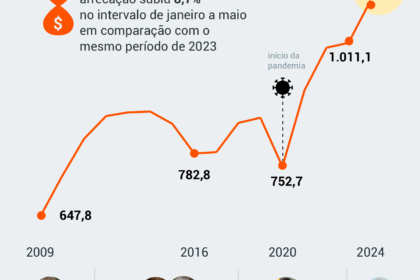 Gráfico mostra massa salarial do agronegócio em R$ 72 bilhões com divisão entre empregados, empregadores e autônomos