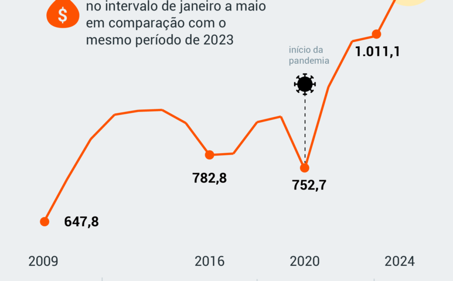 Gráfico mostra massa salarial do agronegócio em R$ 72 bilhões com divisão entre empregados, empregadores e autônomos