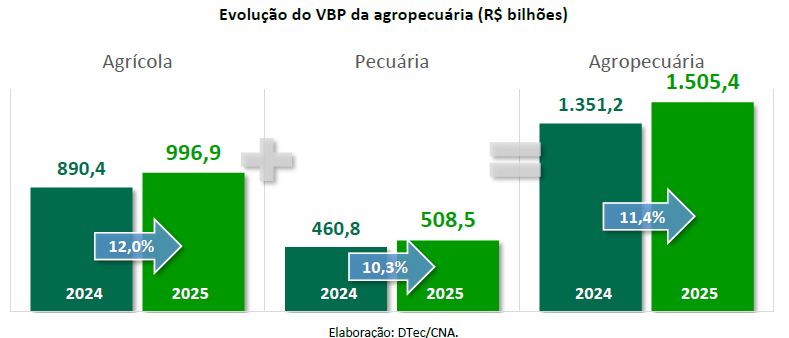 Infográfico do VBP agro 2026: queda de 3% para R$ 1,44 tri com soja e bovinos concentrando 42% da receita
