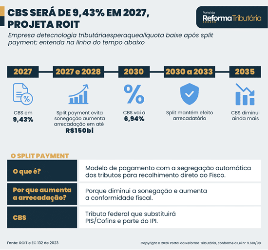 Gráfico mostra alíquota da CBS em 11,3% definida pelo TCU impactando varejo para 2027