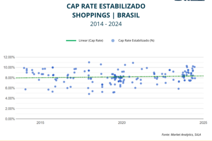 Prédios de shopping centers da Allos vendidos ao fundo KAML11 com cap rate de 9,5%
