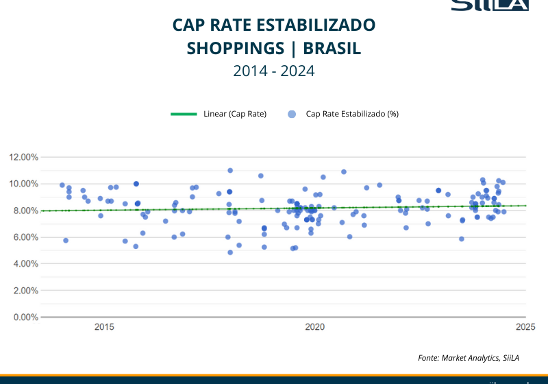 Prédios de shopping centers da Allos vendidos ao fundo KAML11 com cap rate de 9,5%