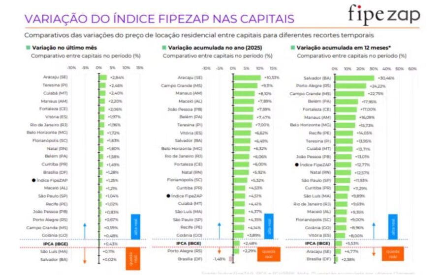 Mapa do Brasil destacando yields de aluguel acima de 8% com setas de alta de 7,11% nos aluguéis residenciais