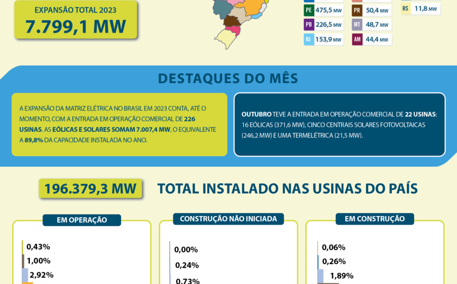 Usinas eólicas e solares conectadas a linhas de transmissão sob regulação da Aneel