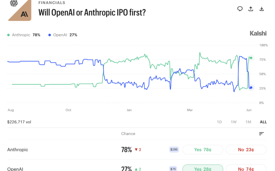 Logotipo da Anthropic sobre gráfico de ações em alta com símbolo de dólar, representando IPO de US$ 100 bi