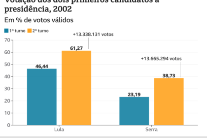 Escola Municipal Dom Pedro I em Olho D'água das Cunhãs MA local de votação com resultado Lula 85%