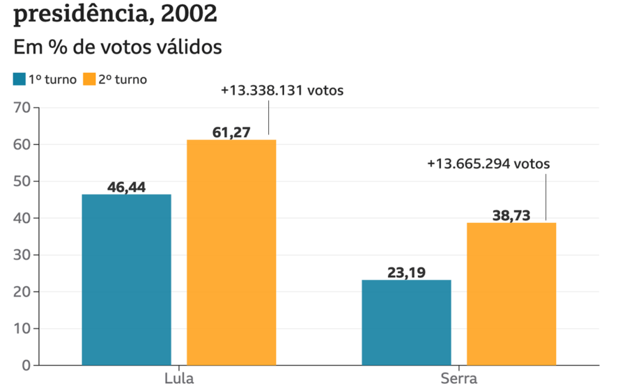 Escola Municipal Dom Pedro I em Olho D'água das Cunhãs MA local de votação com resultado Lula 85%