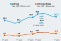 Imagem dividida: gráficos de PIB e exportações recordes contrastam com filas de desemprego e favelas na Argentina 2026