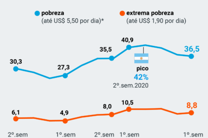 Imagem dividida: gráficos de PIB e exportações recordes contrastam com filas de desemprego e favelas na Argentina 2026