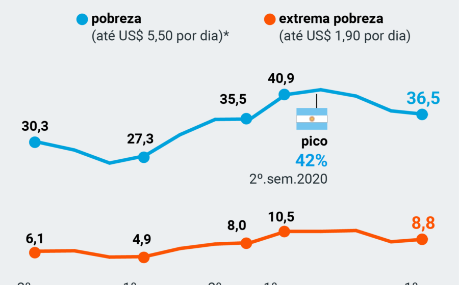 Imagem dividida: gráficos de PIB e exportações recordes contrastam com filas de desemprego e favelas na Argentina 2026