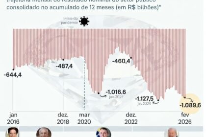 Gráfico de barras mostra arrecadação federal recorde de R$ 239,4 bi em setembro 2024