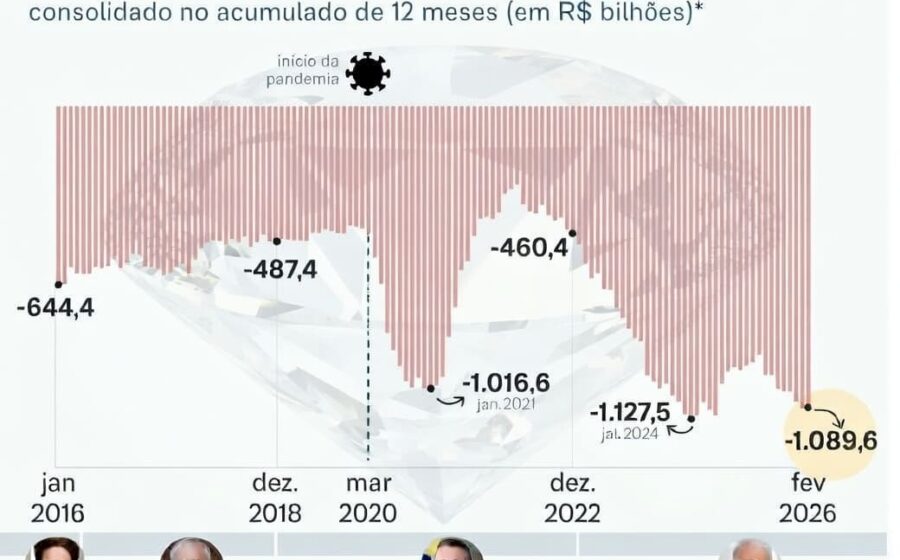 Gráfico de barras mostra arrecadação federal recorde de R$ 239,4 bi em setembro 2024