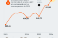 Gráfico mostra arrecadação federal recorde de R$ 239 bi em setembro 2024