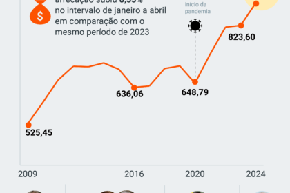 Gráfico mostra arrecadação federal recorde de R$ 239 bi em setembro 2024
