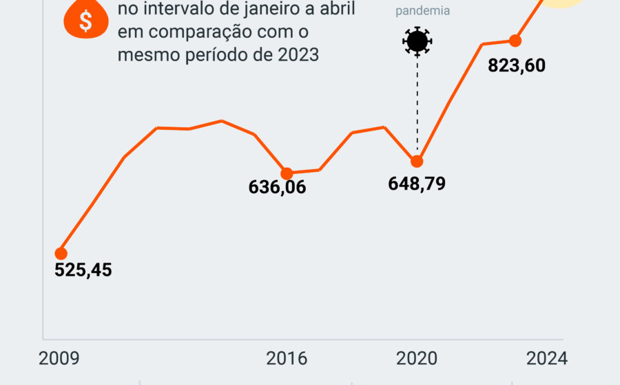Gráfico mostra arrecadação federal recorde de R$ 239 bi em setembro 2024