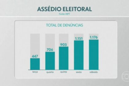 Trabalhador sob pressão do empregador durante período eleitoral, representando assédio eleitoral no ambiente de trabalho