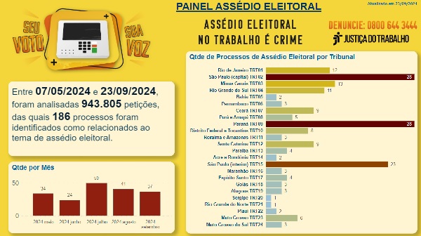 Trabalhador votando em urna eletrônica com balança da justiça ao fundo, representando assédio eleitoral e decisões judiciais favoráveis