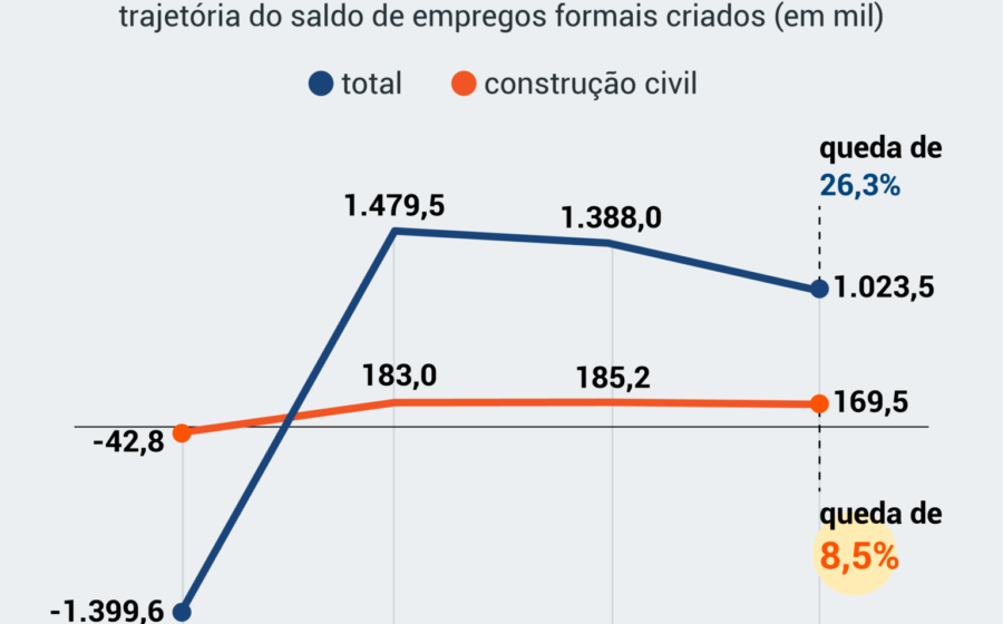 Canteiro de obras com muitos trabalhadores em infraestrutura, simbolizando recorde de empregos na construção civil em 2026 apesar de atividade em queda