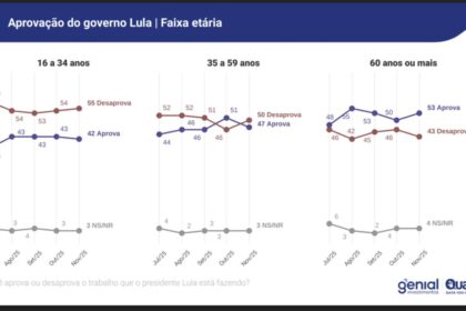 Presidente Lula em evento oficial com gráfico Datafolha ao fundo mostra aprovação do governo em alta e diferença de 3 pontos