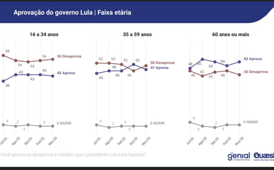 Presidente Lula em evento oficial com gráfico Datafolha ao fundo mostra aprovação do governo em alta e diferença de 3 pontos