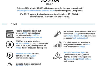 Gráfico de ações AZZA3 em alta com logotipo Farm Rio e valores de oferta em reais