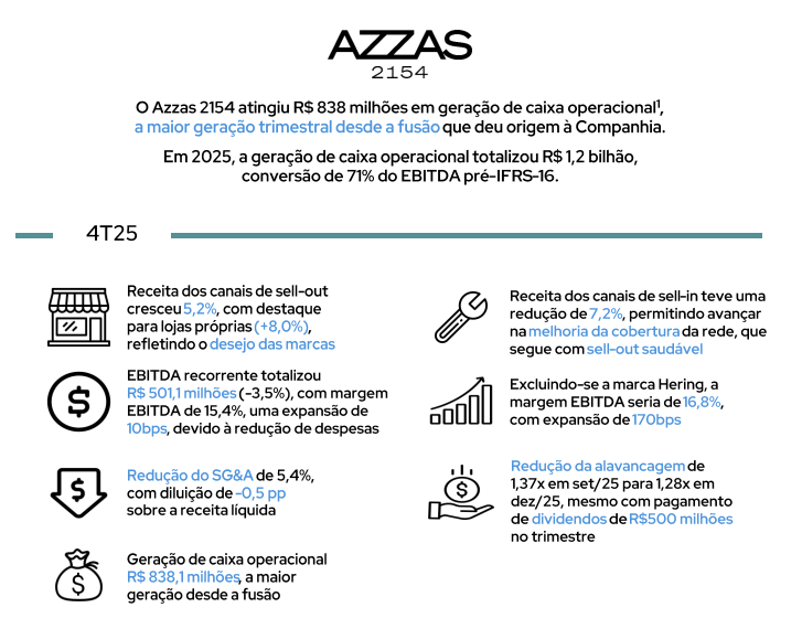 Gráfico de ações AZZA3 em alta com logotipo Farm Rio e valores de oferta em reais