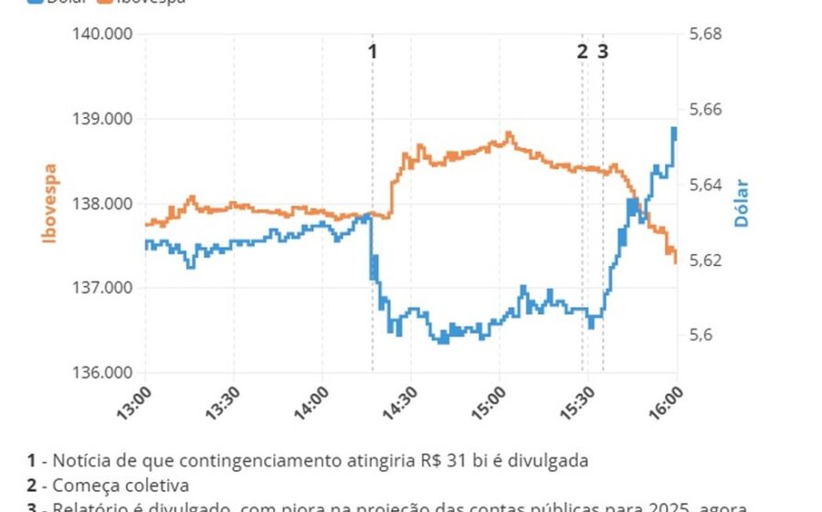Gráfico mostra alta volatilidade: Ibovespa futuro com limite de queda 20% e dólar futuro 12% após eleição