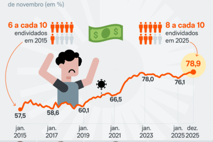 Gráfico mostra recorde de endividamento das famílias brasileiras em 21 anos segundo Relatório de Estabilidade Financeira do Banco Central 2026