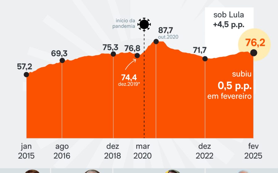 Logotipo da BP sobre fundo dividido entre plataforma de petróleo e painéis solares, simbolizando corte de dívida e baixa em ativos verdes