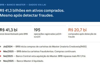Sede do BRB em Brasília com documentos sobre Operação Compliance Zero e aquisições do Banco Master