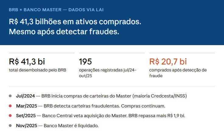 Sede do BRB em Brasília com documentos sobre Operação Compliance Zero e aquisições do Banco Master