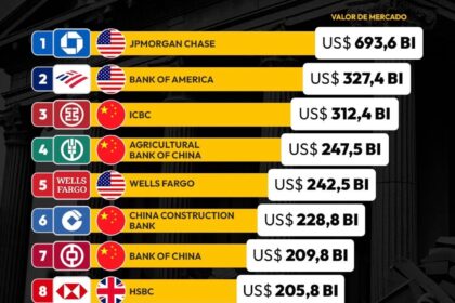 Edifícios de bancos europeus e americanos com gráficos de lucro em destaque