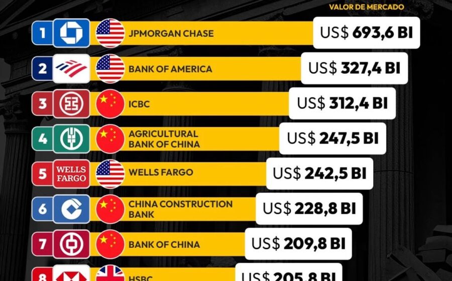 Edifícios de bancos europeus e americanos com gráficos de lucro em destaque