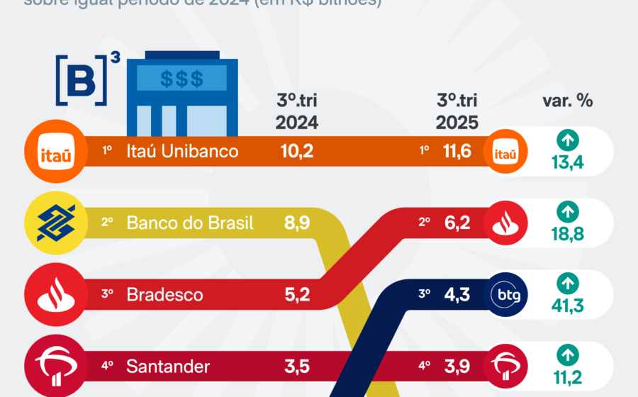 Gráfico de queda no lucro bancário com taxa de inadimplência recorde de 5,04% no Brasil