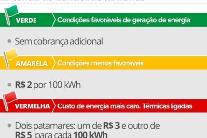 Bandeira verde na conta de luz de novembro indicando ausência de taxa extra pelo segundo mês consecutivo