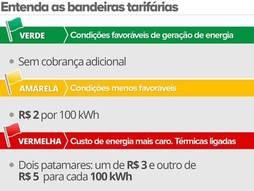 Bandeira verde na conta de luz de novembro indicando ausência de taxa extra pelo segundo mês consecutivo