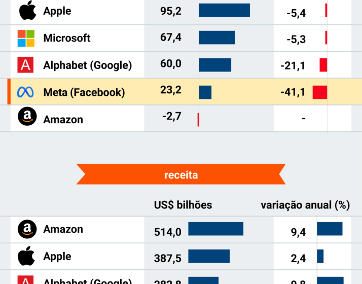 Gráfico de queda acentuada no valor de mercado das Big Techs com ícones de IA e fogo